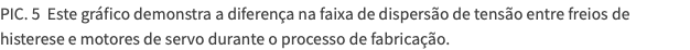 PIC. 5 Este gráfico demonstra a diferença na faixa de dispersão de tensão entre freios de histerese e motores de servo durante o processo de fabricação.