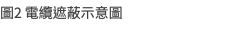 圖2 電纜遮蔽示意圖